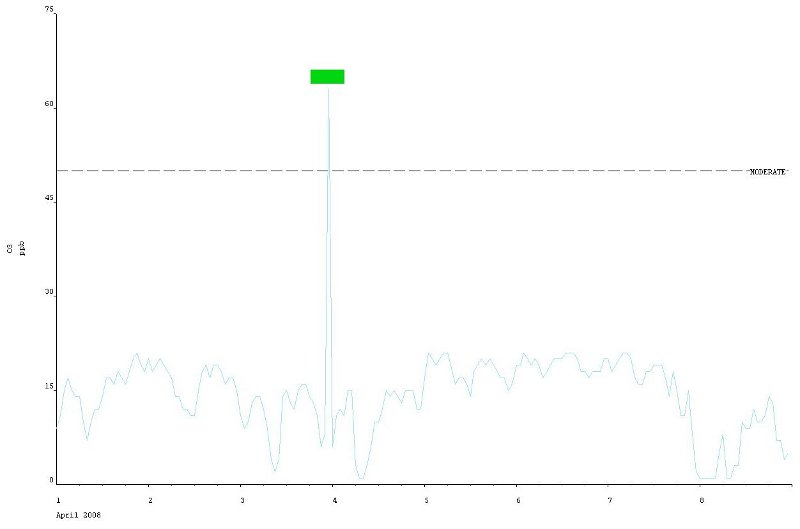 Ozone plot 2.jpg - Ozone autocal spike. What happens to the annual maximum hourly mean?